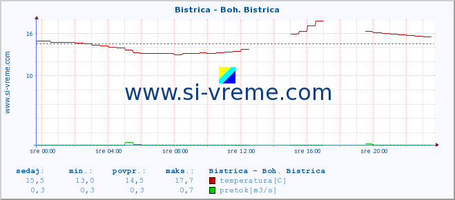 POVPREČJE :: Bistrica - Boh. Bistrica :: temperatura | pretok | višina :: zadnji dan / 5 minut.