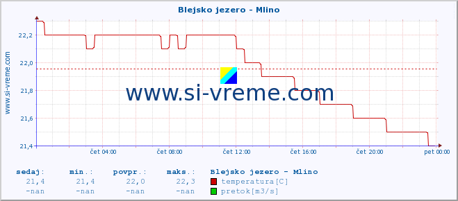 POVPREČJE :: Blejsko jezero - Mlino :: temperatura | pretok | višina :: zadnji dan / 5 minut.