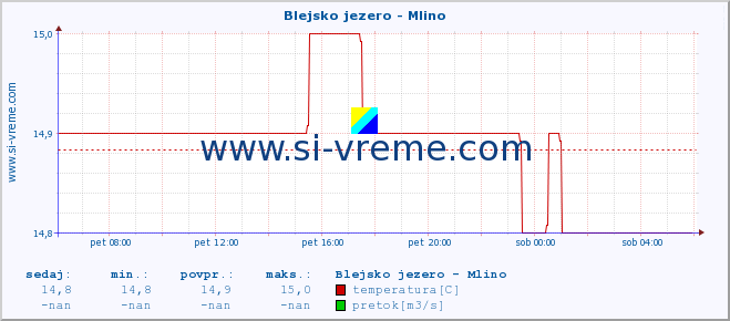 POVPREČJE :: Blejsko jezero - Mlino :: temperatura | pretok | višina :: zadnji dan / 5 minut.