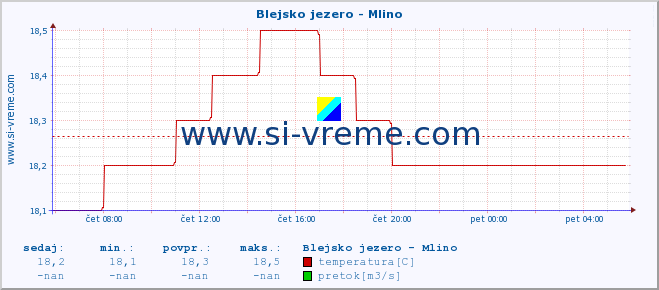 POVPREČJE :: Blejsko jezero - Mlino :: temperatura | pretok | višina :: zadnji dan / 5 minut.