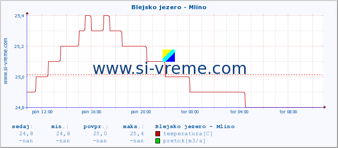 POVPREČJE :: Blejsko jezero - Mlino :: temperatura | pretok | višina :: zadnji dan / 5 minut.