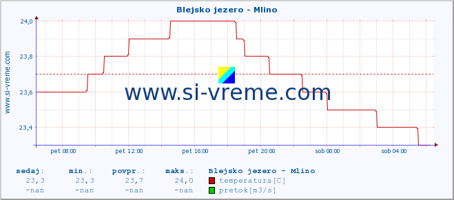 POVPREČJE :: Blejsko jezero - Mlino :: temperatura | pretok | višina :: zadnji dan / 5 minut.