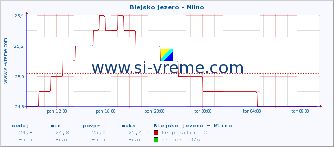 POVPREČJE :: Blejsko jezero - Mlino :: temperatura | pretok | višina :: zadnji dan / 5 minut.