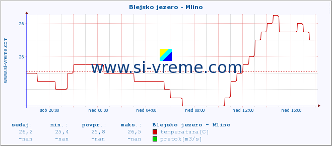 POVPREČJE :: Blejsko jezero - Mlino :: temperatura | pretok | višina :: zadnji dan / 5 minut.