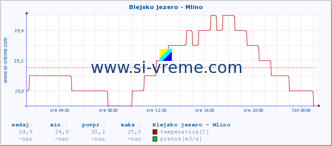 POVPREČJE :: Blejsko jezero - Mlino :: temperatura | pretok | višina :: zadnji dan / 5 minut.