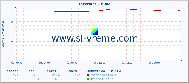 POVPREČJE :: Jezernica - Mlino :: temperatura | pretok | višina :: zadnji dan / 5 minut.