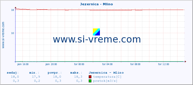 POVPREČJE :: Jezernica - Mlino :: temperatura | pretok | višina :: zadnji dan / 5 minut.