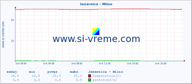 POVPREČJE :: Jezernica - Mlino :: temperatura | pretok | višina :: zadnji dan / 5 minut.