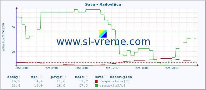 POVPREČJE :: Sava - Radovljica :: temperatura | pretok | višina :: zadnji dan / 5 minut.