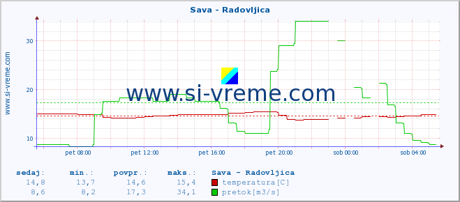 POVPREČJE :: Sava - Radovljica :: temperatura | pretok | višina :: zadnji dan / 5 minut.