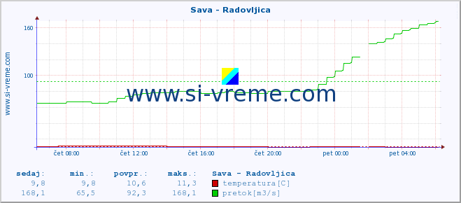 POVPREČJE :: Sava - Radovljica :: temperatura | pretok | višina :: zadnji dan / 5 minut.