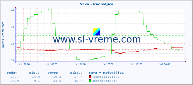 POVPREČJE :: Sava - Radovljica :: temperatura | pretok | višina :: zadnji dan / 5 minut.