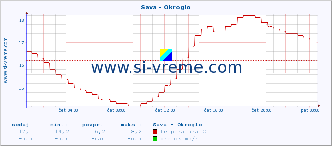 POVPREČJE :: Sava - Okroglo :: temperatura | pretok | višina :: zadnji dan / 5 minut.