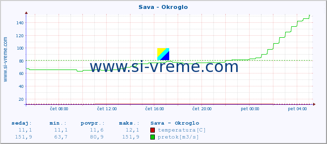 POVPREČJE :: Sava - Okroglo :: temperatura | pretok | višina :: zadnji dan / 5 minut.