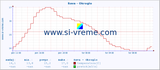 POVPREČJE :: Sava - Okroglo :: temperatura | pretok | višina :: zadnji dan / 5 minut.