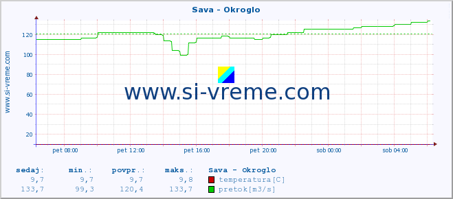 POVPREČJE :: Sava - Okroglo :: temperatura | pretok | višina :: zadnji dan / 5 minut.