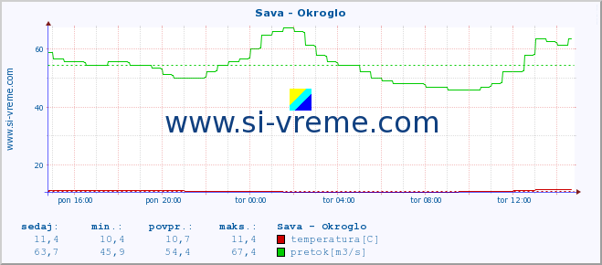 POVPREČJE :: Sava - Okroglo :: temperatura | pretok | višina :: zadnji dan / 5 minut.