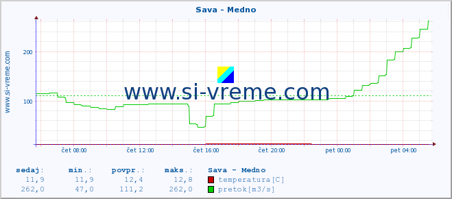 POVPREČJE :: Sava - Medno :: temperatura | pretok | višina :: zadnji dan / 5 minut.