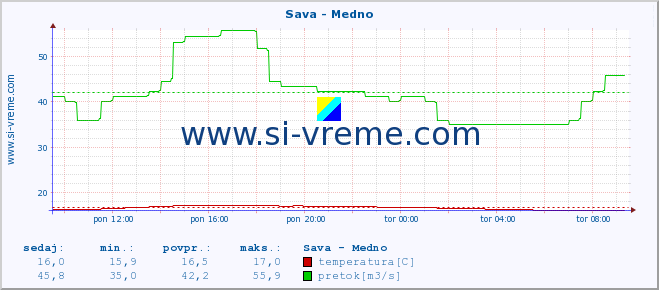 POVPREČJE :: Sava - Medno :: temperatura | pretok | višina :: zadnji dan / 5 minut.