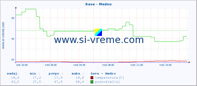 POVPREČJE :: Sava - Medno :: temperatura | pretok | višina :: zadnji dan / 5 minut.