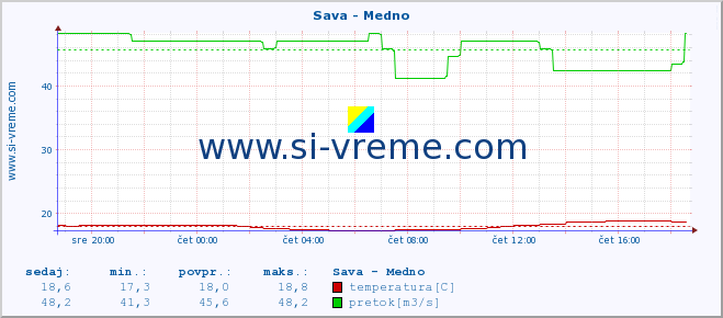 POVPREČJE :: Sava - Medno :: temperatura | pretok | višina :: zadnji dan / 5 minut.