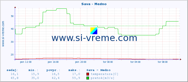 POVPREČJE :: Sava - Medno :: temperatura | pretok | višina :: zadnji dan / 5 minut.