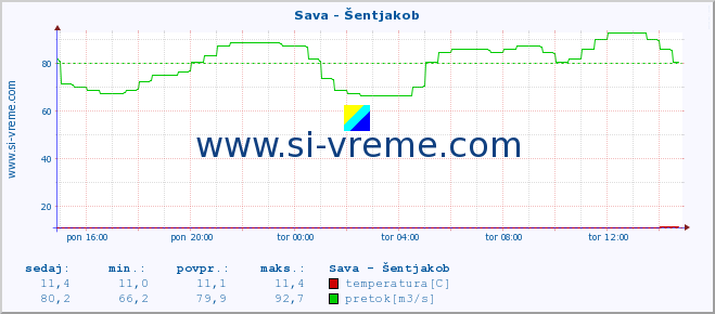 POVPREČJE :: Sava - Šentjakob :: temperatura | pretok | višina :: zadnji dan / 5 minut.