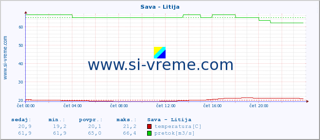 POVPREČJE :: Sava - Litija :: temperatura | pretok | višina :: zadnji dan / 5 minut.