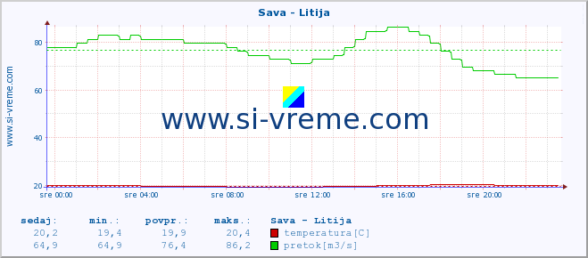 POVPREČJE :: Sava - Litija :: temperatura | pretok | višina :: zadnji dan / 5 minut.