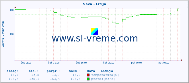 POVPREČJE :: Sava - Litija :: temperatura | pretok | višina :: zadnji dan / 5 minut.