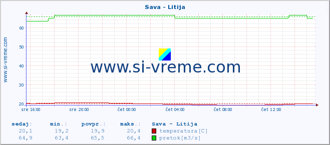 POVPREČJE :: Sava - Litija :: temperatura | pretok | višina :: zadnji dan / 5 minut.