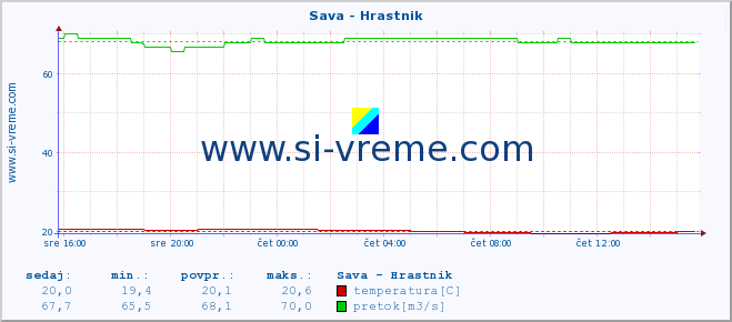 POVPREČJE :: Sava - Hrastnik :: temperatura | pretok | višina :: zadnji dan / 5 minut.