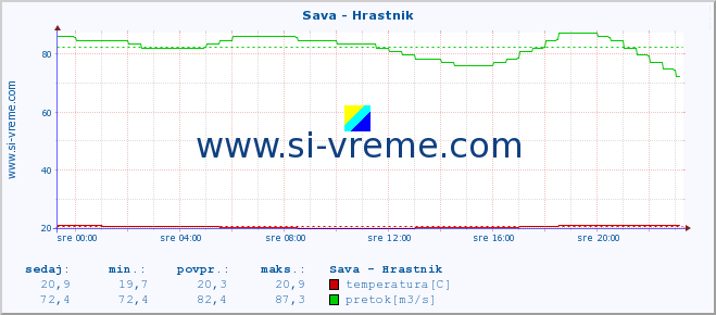 POVPREČJE :: Sava - Hrastnik :: temperatura | pretok | višina :: zadnji dan / 5 minut.