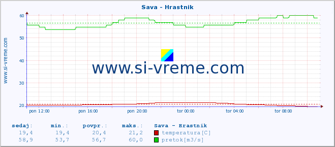 POVPREČJE :: Sava - Hrastnik :: temperatura | pretok | višina :: zadnji dan / 5 minut.