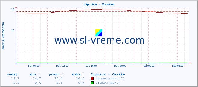 POVPREČJE :: Lipnica - Ovsiše :: temperatura | pretok | višina :: zadnji dan / 5 minut.