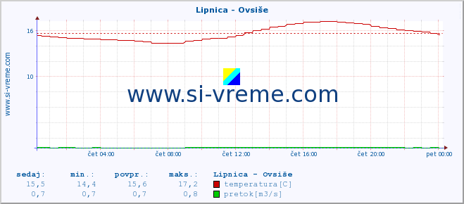 POVPREČJE :: Lipnica - Ovsiše :: temperatura | pretok | višina :: zadnji dan / 5 minut.