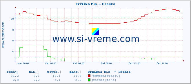 POVPREČJE :: Tržiška Bis. - Preska :: temperatura | pretok | višina :: zadnji dan / 5 minut.