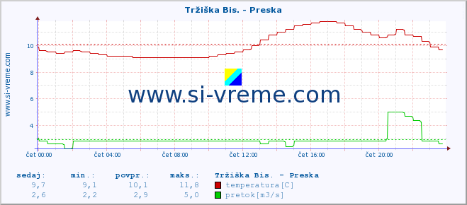 POVPREČJE :: Tržiška Bis. - Preska :: temperatura | pretok | višina :: zadnji dan / 5 minut.