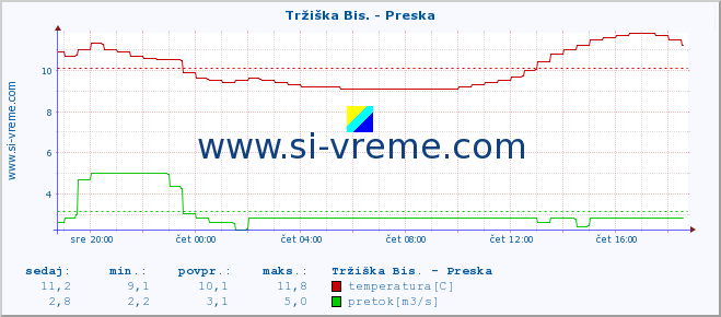 POVPREČJE :: Tržiška Bis. - Preska :: temperatura | pretok | višina :: zadnji dan / 5 minut.