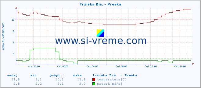 POVPREČJE :: Tržiška Bis. - Preska :: temperatura | pretok | višina :: zadnji dan / 5 minut.