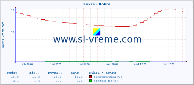 POVPREČJE :: Kokra - Kokra :: temperatura | pretok | višina :: zadnji dan / 5 minut.