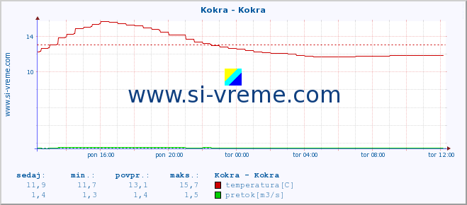 POVPREČJE :: Kokra - Kokra :: temperatura | pretok | višina :: zadnji dan / 5 minut.