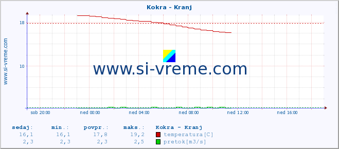 POVPREČJE :: Kokra - Kranj :: temperatura | pretok | višina :: zadnji dan / 5 minut.