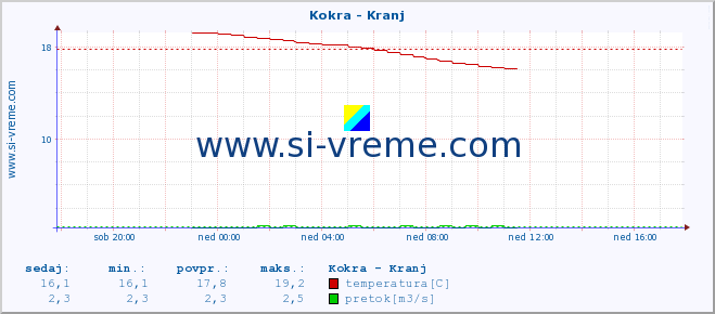 POVPREČJE :: Kokra - Kranj :: temperatura | pretok | višina :: zadnji dan / 5 minut.