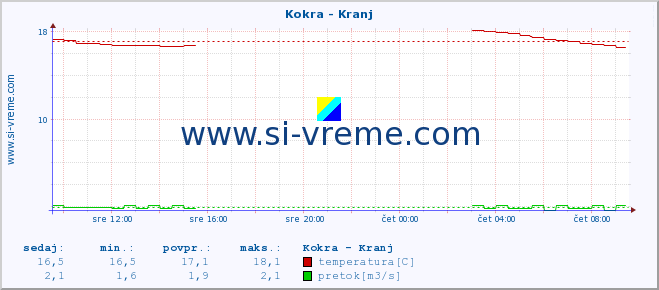 POVPREČJE :: Kokra - Kranj :: temperatura | pretok | višina :: zadnji dan / 5 minut.