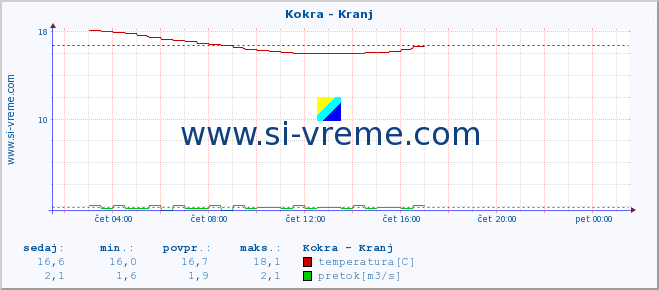 POVPREČJE :: Kokra - Kranj :: temperatura | pretok | višina :: zadnji dan / 5 minut.