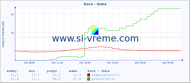 POVPREČJE :: Sora - Suha :: temperatura | pretok | višina :: zadnji dan / 5 minut.