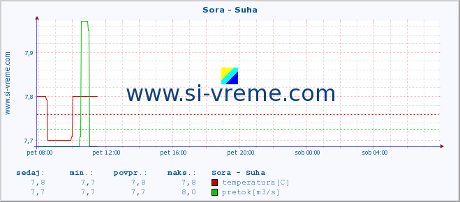 POVPREČJE :: Sora - Suha :: temperatura | pretok | višina :: zadnji dan / 5 minut.