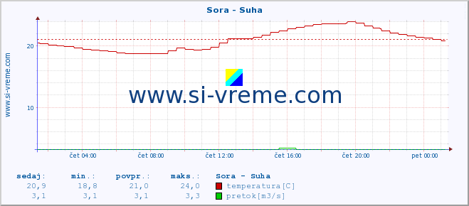 POVPREČJE :: Sora - Suha :: temperatura | pretok | višina :: zadnji dan / 5 minut.