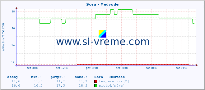 POVPREČJE :: Sora - Medvode :: temperatura | pretok | višina :: zadnji dan / 5 minut.